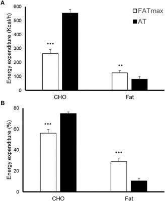 Myokine/Adipokine Response to “Aerobic” Exercise: Is It Just a Matter of Exercise Load?